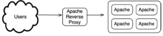 Gambar 1. Apache ReverseProxy 