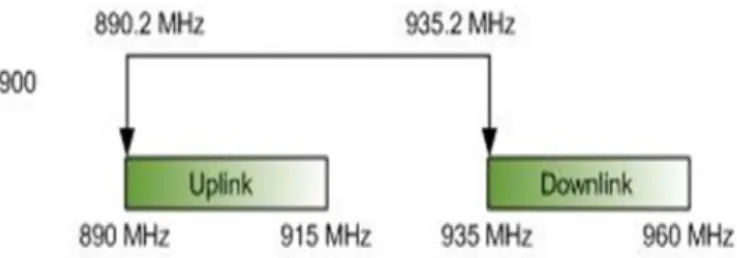 Gambar 2.3 alokasi frekuensi GSM 900 