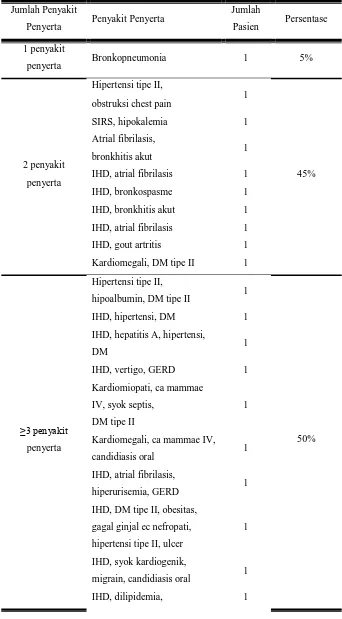 Tabel 2.Karakteristik berdasarkan penyakit penyerta di RSUD Panembahan Senopati