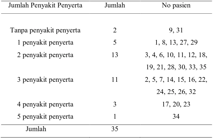 Tabel 3.Karakteristik berdasarkan penyakit penyerta di Jenis Penyakit Penyerta RS PKU Muhamamdiyah Yogyakarta Persentase 