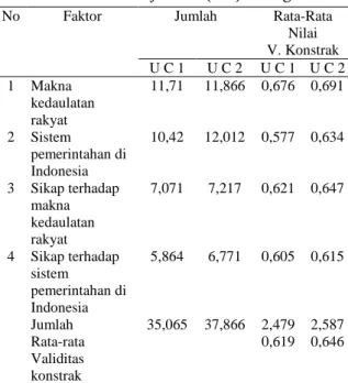 Tabel 2.  Perbandingan Jumlah dan Rata-Rata  Validitas Konstrak Uji Coba (UC) 1 dengan 2 