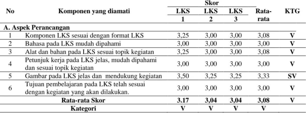 Tabel 5. Rerata Hasil Validasi Aspek Perancangan 