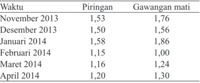 Tabel 1. Keanekaragaman genus Collembola berda- berda-sarkan indeks keanekaragaman Shannon’s 