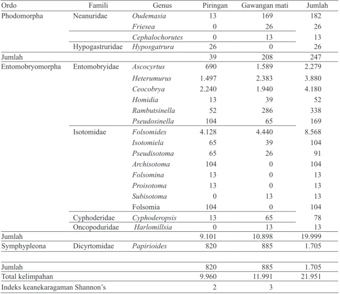Tabel 2. Keanekaragaman dan kelimpahan Collembola tanah pada area penelitianHyposgastura, Ceocobrya,  Pseudosinella, 