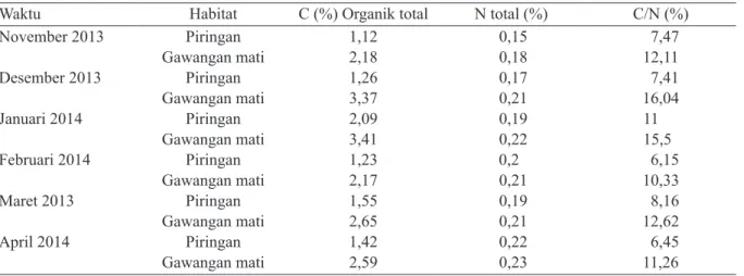 Tabel 3. Data analisis kimia tanah