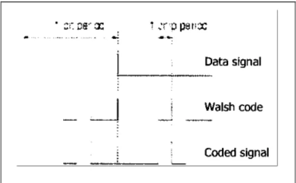 Gambar  1.  Proses pengkodean bit data denah kode  Walsh [2]. 