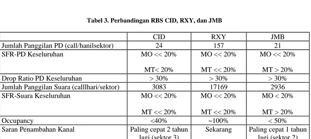 Tabel 3 menunjukkan perbandingan ketiga sampel RBS. 