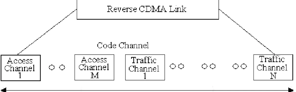 Gambar 2.7 Reverse CDMA Channel 