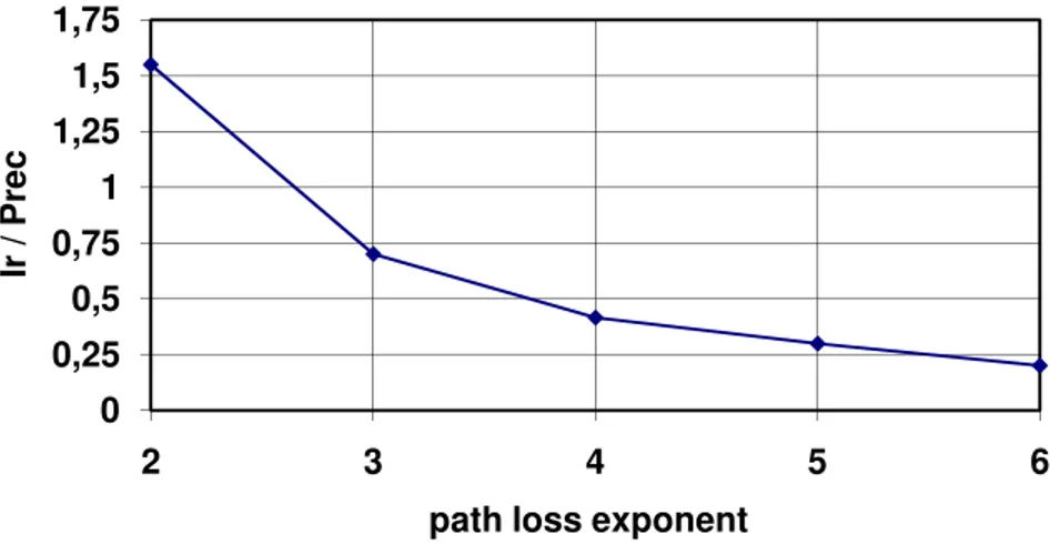 Gambar 3.1 Grafik pengaruh path loss exponent terhadap besarnya Ir / Prec 