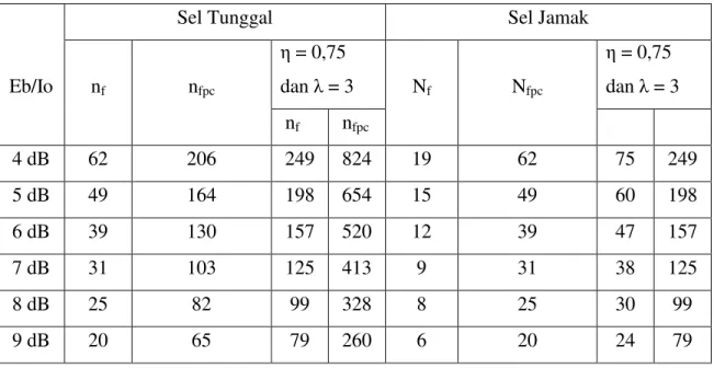 Tabel 4.1 Kapasitas kanal forward link untuk sel tunggal dan sel jamak 
