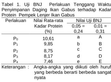 Tabel  1.  Uji  BNJ    Perlakuan  Tenggang  Waktu  Penyimpanan  Daging  Ikan  Gabus  terhadap  Kadar  Protein  Pempek Lenjer Ikan Gabus 