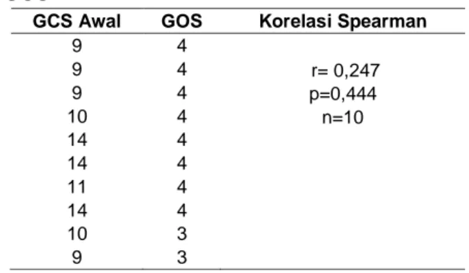Tabel 2. Karakteristik Responden Menurut GCS  Awal  GCS Awal  F  %  3 – 8   0  0  9 – 12   7  70  13 – 15   3  30  Total  10  100 