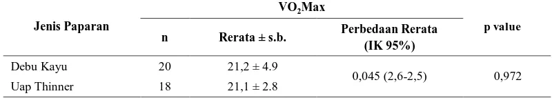 Tabel 1.12 Beda Pengaruh Masa Paparan Debu Kayu dan Uap Thinner 