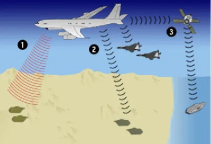 Gambar 2  Cara kerja E-8 JSTARS:  Sinyal radar dipancarkan ke tank musuh(1). 