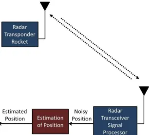 Gambar 2-1: Sistem  radar  transponder  untuk  tracking roket menggunakan aplikasi   exponential  smoothing  [Wahyu,  2014] 
