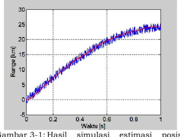 Gambar 3-1: Hasil  simulasi  estimasi  posisi  dengan  deviasi  derau  ±1.5  km  dengan nilai    = 0.019 