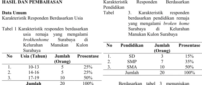 Tabel  1 Karakteristik  responden  berdasarkan  usia  remaja  yang  mengalami  brokhenhome  Surabaya  di  Kelurahan  Manukan  Kulon  Surabaya  