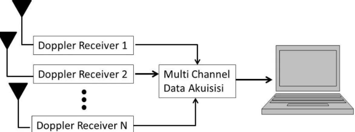 Gambar 2-2: Skema Doppler receiver dengan data akuisisi multi kanal untuk tracking MLRS 
