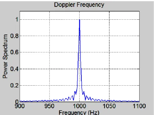 Gambar 3-5: Hasil perhitungan sinyal Doppler pada frekuensi 1000 Hz dengan FFT  Hasil perhitungan spektrum dengan 
