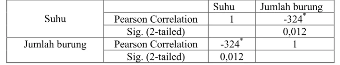 Tabel 4. Hasil analisis korelasi antara suhu substrat dengan jumlah Calidris alba  mencari makan 