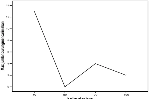 Gambar 6. Grafik hubungan kelembaban lokasi dengan jumlah Calidris  ruficollis mencari makan 
