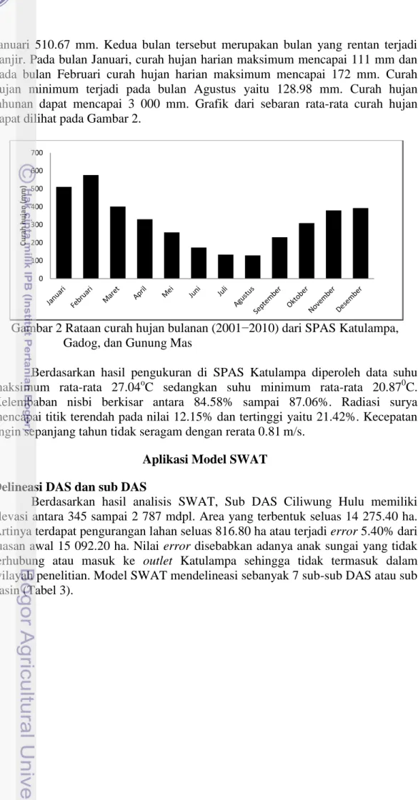 Gambar 2 Rataan curah hujan bulanan (2001−2010) dari SPAS Katulampa,            Gadog, dan Gunung Mas 