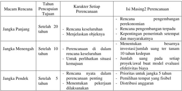 Tabel 1.   Jangka Waktu, Karakteristik dan Isi Perencanaan Sabo 