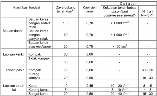 Tabel B. 5   Daya dukung tanah yang di ijinkan dan koefisien geser  C a t a t a n  Klasifikasi fondasi  Daya dukung 