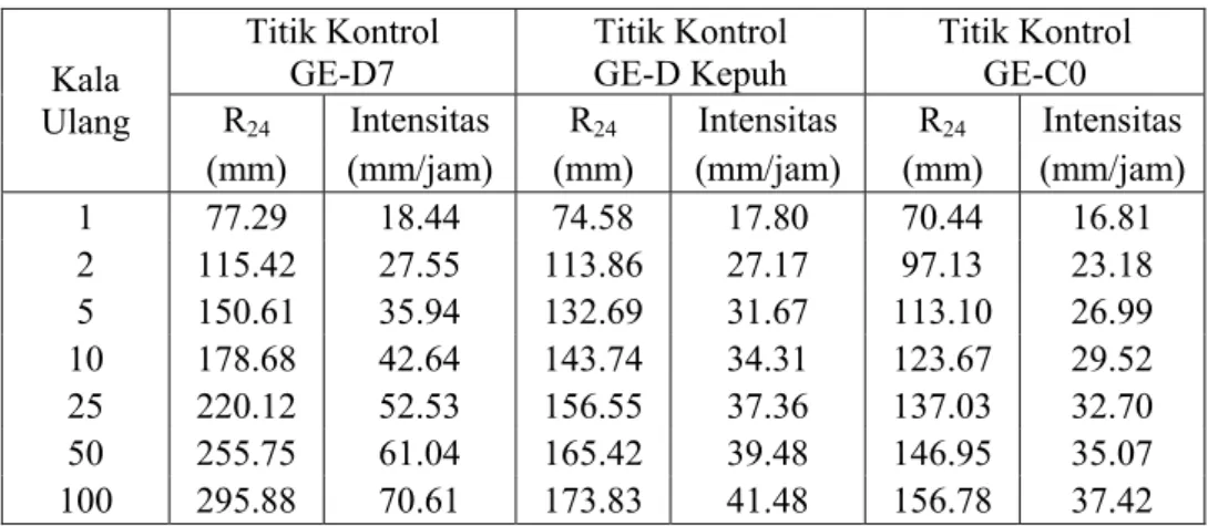 Tabel 3. Hujan harian rencana (R 24 ) dengan kala ulang tertentu  Titik Kontrol   GE-D7  Titik Kontrol  GE-D Kepuh  Titik Kontrol  GE-C0 