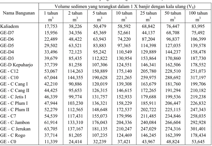Tabel 4. Volume sedimen yang masuk (produksi sedimen) 