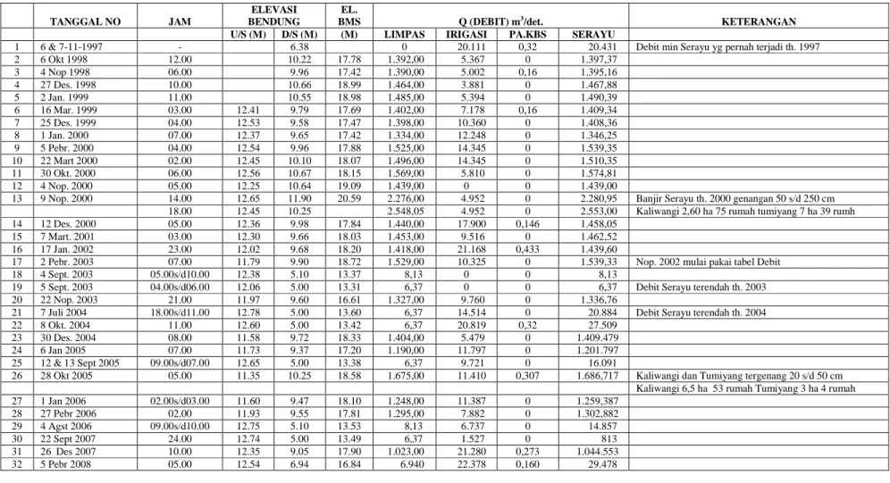 Tabel 1. DATA DEBIT (Q) SERAYU MINIMUM DAN Q SERAYU DI ATAS BAHAYA I /EL. D/S + 9,50 (1.265 m 3 /det)    TANGGAL NO  JAM  ELEVASI  BENDUNG  EL