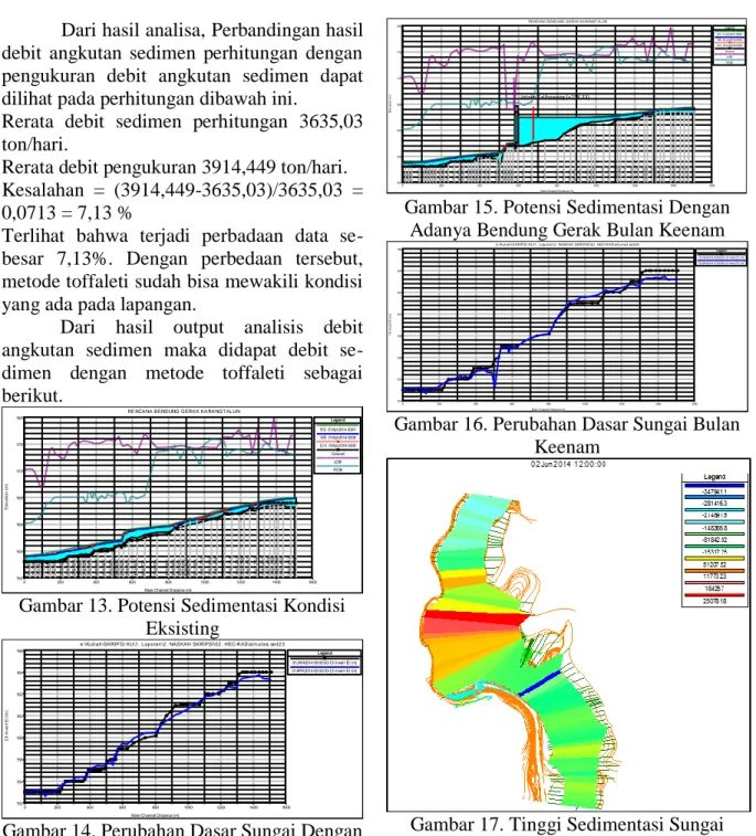 Gambar 13. Potensi Sedimentasi Kondisi  Eksisting 