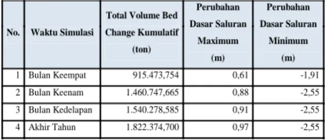 Tabel 8. Hasil Volume Bed Change  Kumulatif Masuk Ke Bendung Gerak 
