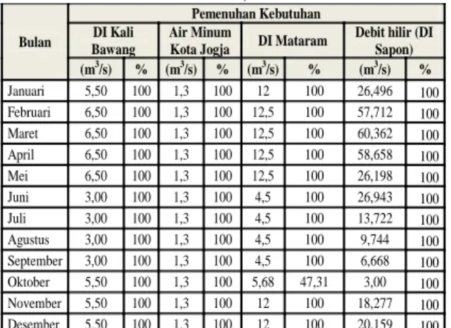 Tabel 5. Pemenuhan Kebutuhan Air (Debit  50%) 