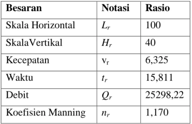 Tabel  1.  Rasio  Skala  antara  Model  dan  Prototipe  Bendung  Gerak  (Barrage)  Batang Asai