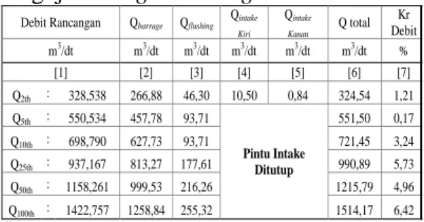 Tabel  4.  Perhitungan  Kr  Debit  Pada  Pengujian Original Design 