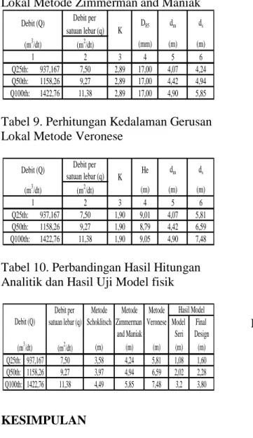 Tabel 8. Perhitungan Kedalaman Gerusan  Lokal Metode Zimmerman and Maniak 