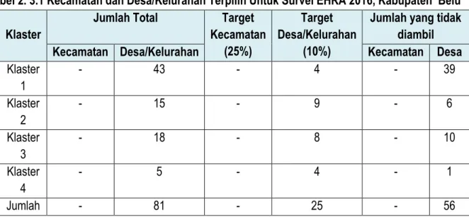 Tabel 2. 3.1 Kecamatan dan Desa/Kelurahan Terpilih Untuk Survei EHRA 2016, Kabupaten  Belu 