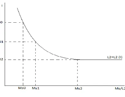 Gambar  tersebut  menunjukan  hubungan  yang  negatif  antara  tingkat  bunga  (i)  dengan  permintaan  uang  motif  spekulasi