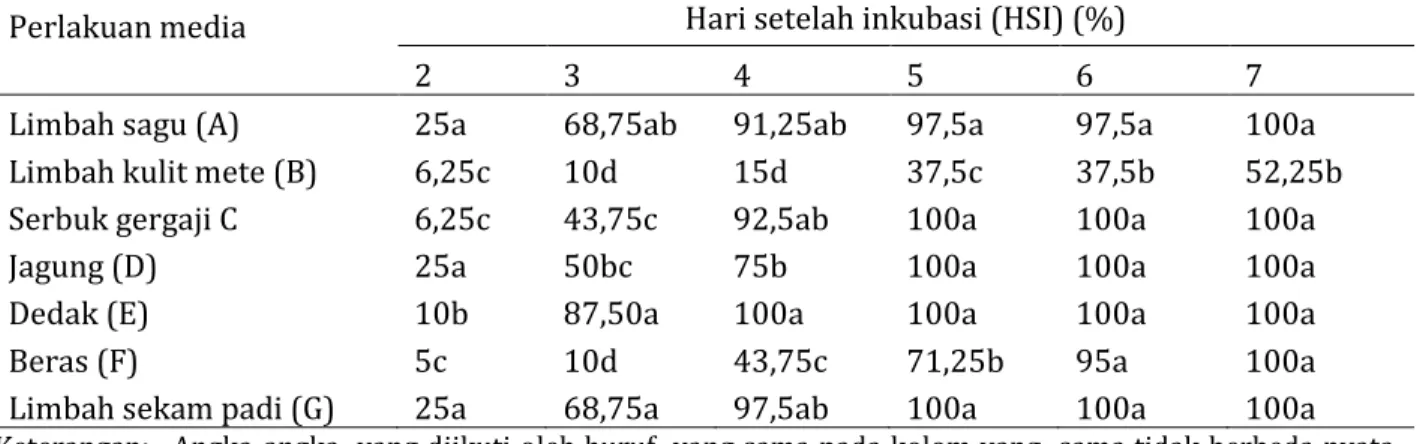 Tabel 2.   Rata-rata  persentase  pertumbuhan  Gliocladium  sp.  pada  berbagai  media  perbanyakan  dengan  berbagai waktu pengamatan 