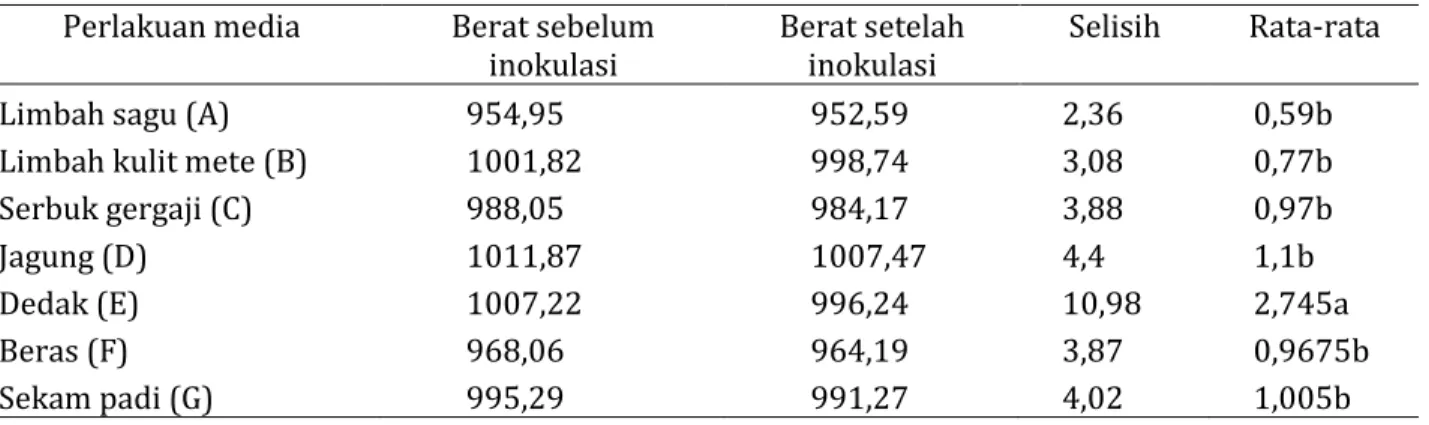 Tabel 3.   Rata-rata  selisih  berat  media  sebelum  dan  setelah  inokulasi/inkubasi  masing-masing  media  perbanyakan Gliocladium sp