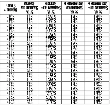 Tabel 6. Perbandingan bathimetri Muara Sungai Batang Natal antara pemodelan terhadap kondisi eksisting  Titik  Tinjau  Lebar  Eksisting  (m)  Lebar  Pemodelan (m)  Kedalaman Eksisting (m)  Kedalaman Pemodelan (m)  P19  66  57,34  3,6  3,05  P21  60  58,04 