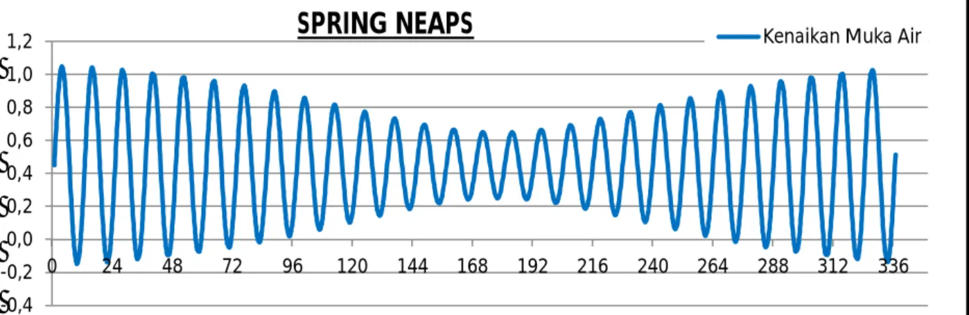 Grafik 3. Hasil perhitungan spring neap selama 14 hari pada Muara Sungai Batang Natal 