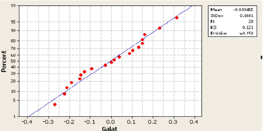 Gambar  2  menunjukkan  plot  peluang  normal  dari  peubah  acak  galat.  Tampak  bahwa  sebagian  besar  data  menyebar  disepanjang  garis  lurus