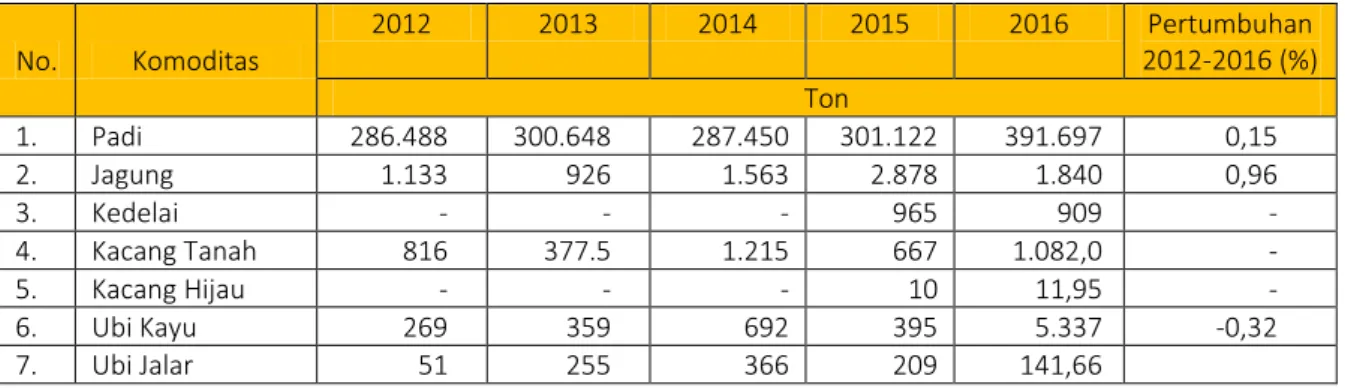 Tabel 3. Produksi Tanaman Pangan Kabupaten Tapin Tahun 2012-2016 