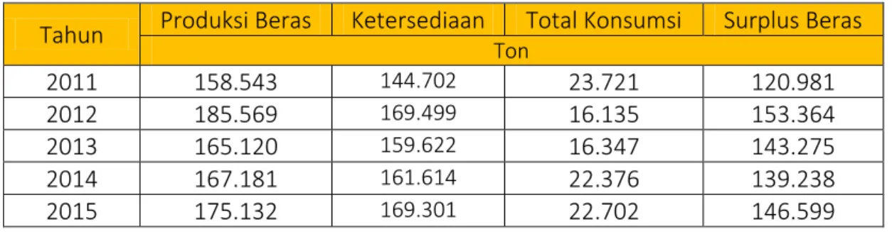 Tabel 4. Surplus Beras Kabupaten Tapin Tahun 2011-2015 