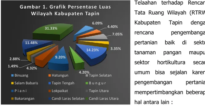 Gambar 1. Grafik  Persentase  Luas  Wilayah Kabupaten  Tapin