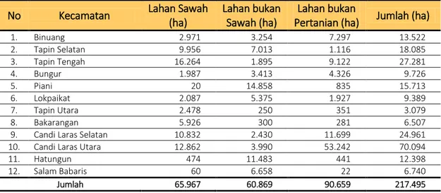 Tabel 1.  Luas Lahan Sawah, Lahan bukan Sawah dan Sawah bukan                                                                Pertanian di Kabupaten Tapin  