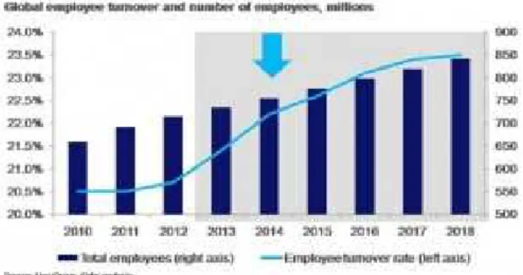 Gambar 1.1 Turnover Trends 2010-2018  Sumber : Laporan Hasil Survei  Hay Group (2014) 