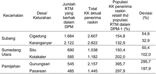 Tabel 2.  Perbandingan  Poppulasi  RTM  yang  Tercantum  dalam  DPM  terhadap  Populasi  KK yang Menerima Beras, serta Deviasi untuk Setiap Desa Sampel 